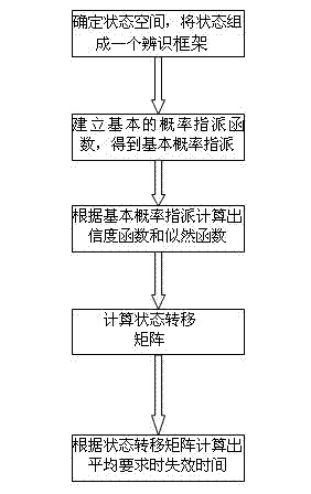 Reliability assessment method for safety instrument system based on Markov model and D-S evidence theory