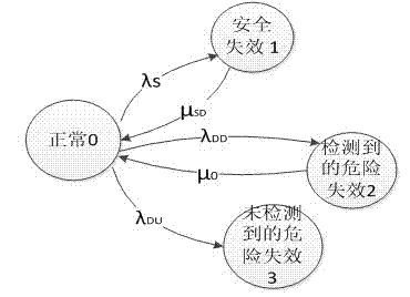 Reliability assessment method for safety instrument system based on Markov model and D-S evidence theory