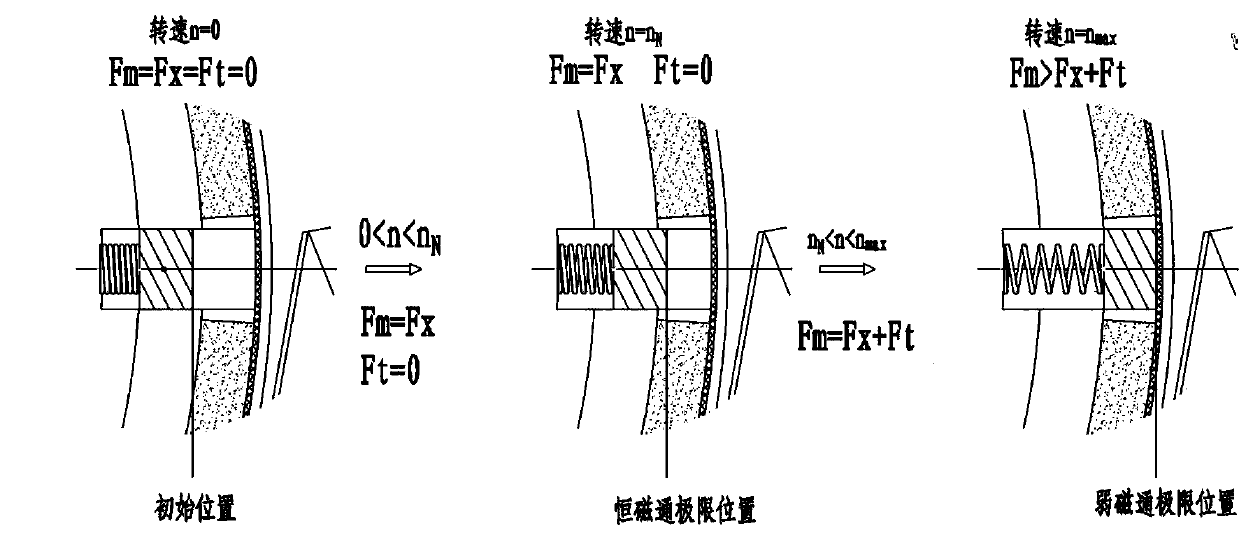 Flux-weakening acceleration permanent magnet motor