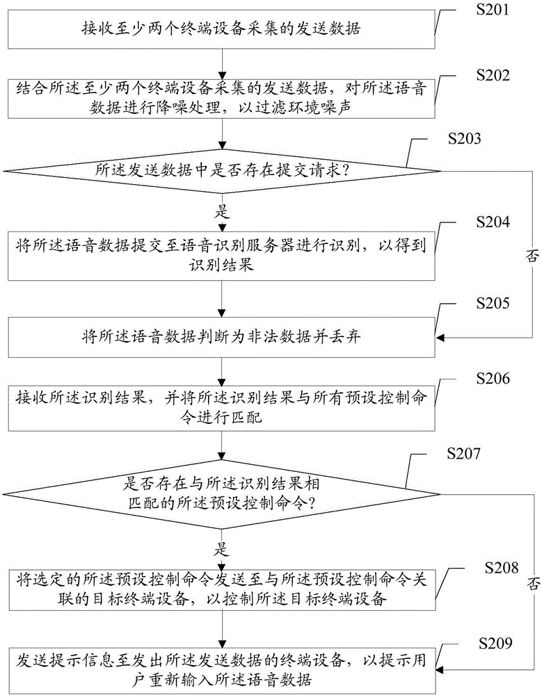 Voice control method, voice control device and voice control system