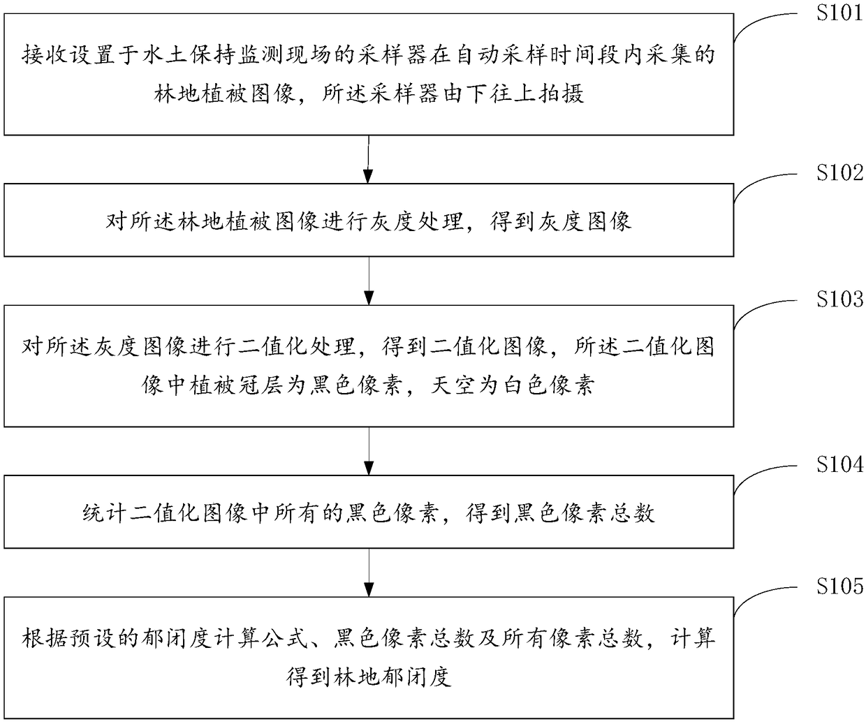 Method, device and system for determining canopy density of forest land