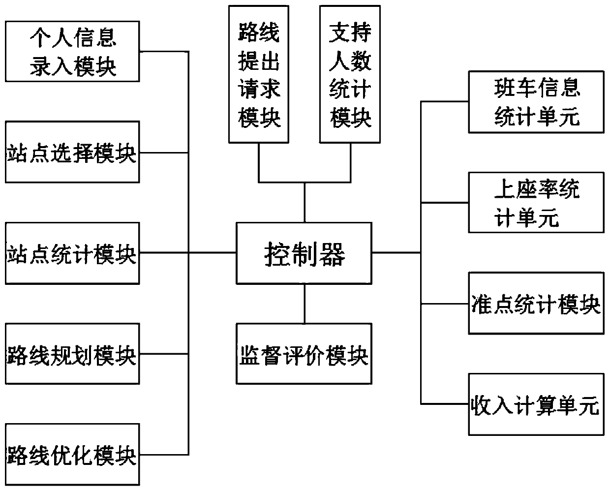 Enterprise regular bus management system