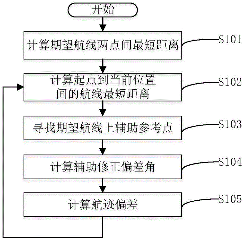 Ship great circle sailing track deviation determination method