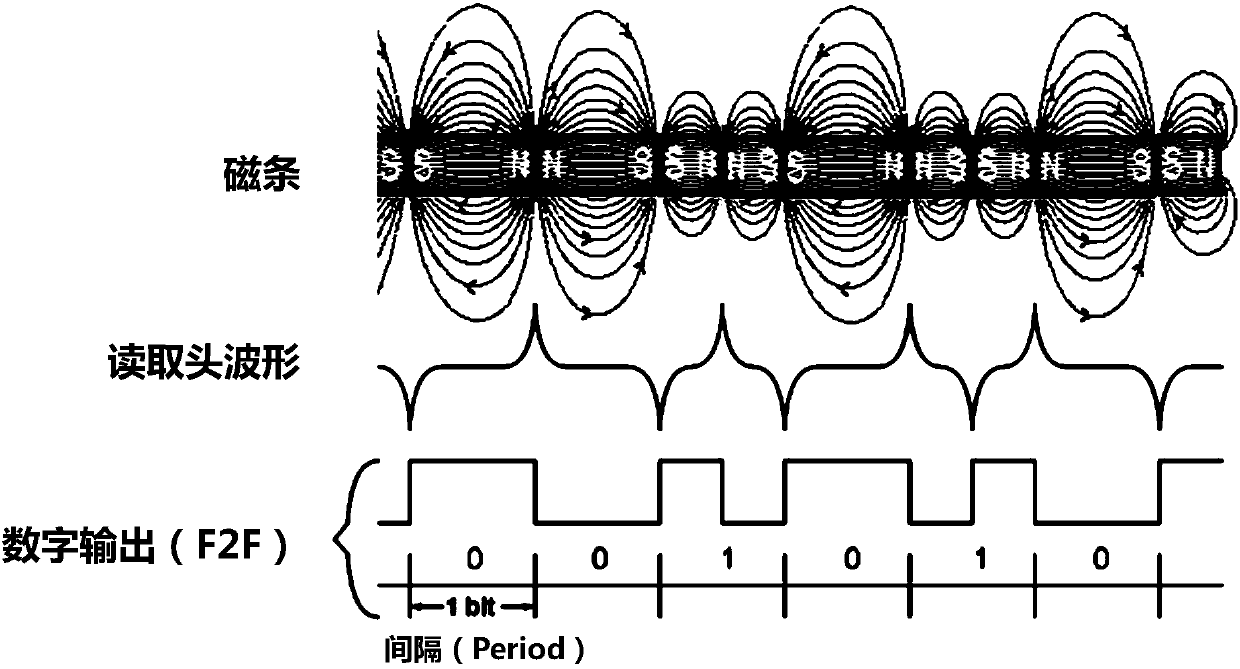 Magnetic stripe data transmission system and method for reliable data transmission and low power consumption