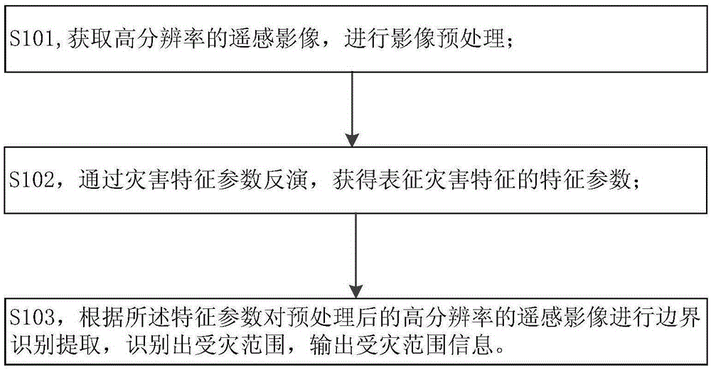 System and method for identifying agricultural disaster scope based on high-resolution remote sensing image