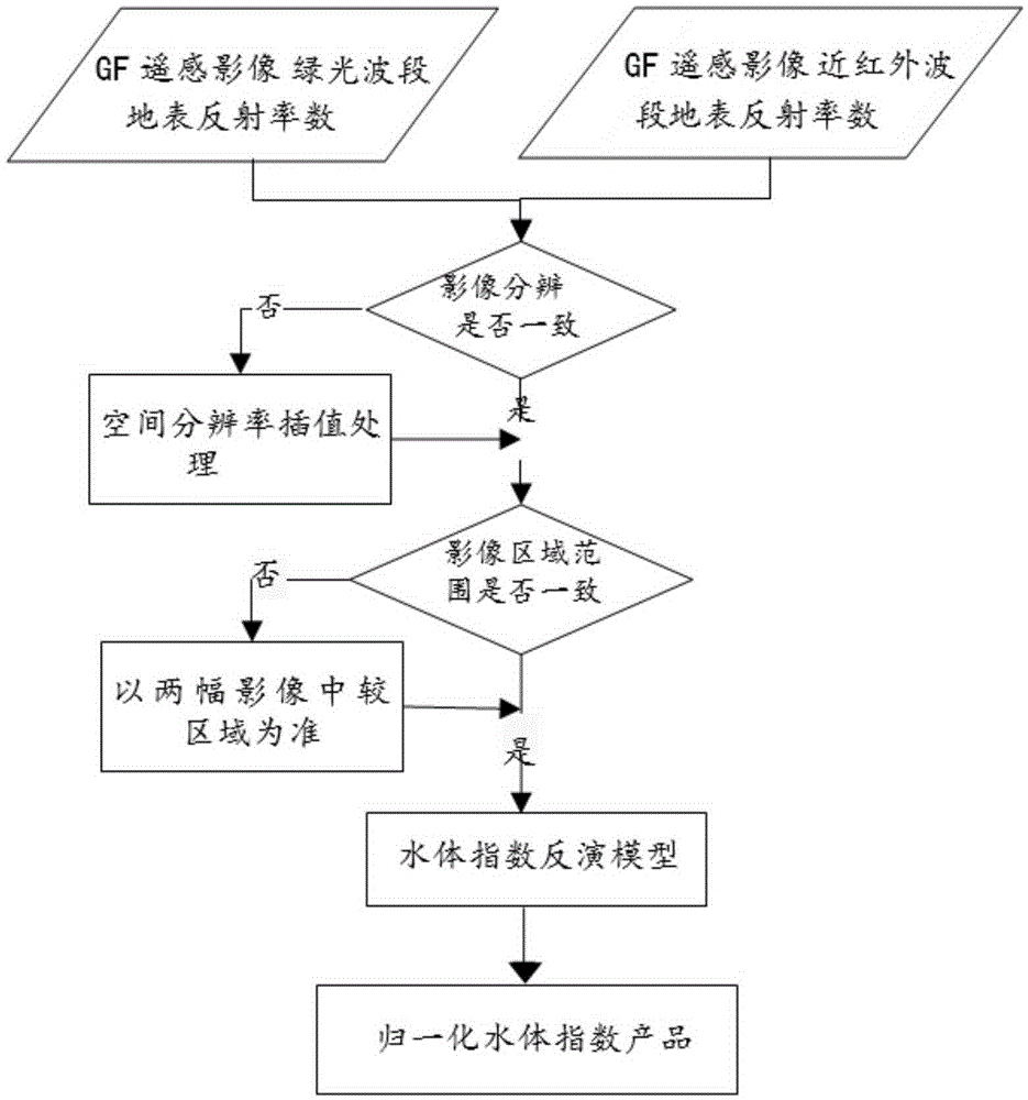 System and method for identifying agricultural disaster scope based on high-resolution remote sensing image