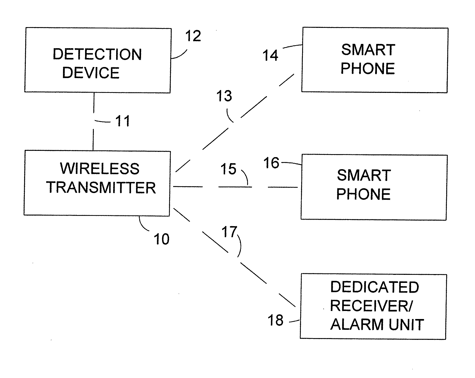 Alarm system