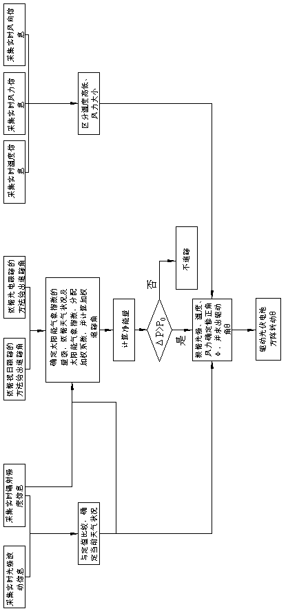 Photovoltaic generation intelligent adaptive tracking control method and control system thereof