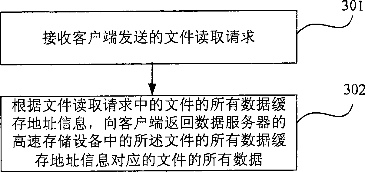 File data accessing method, apparatus and system