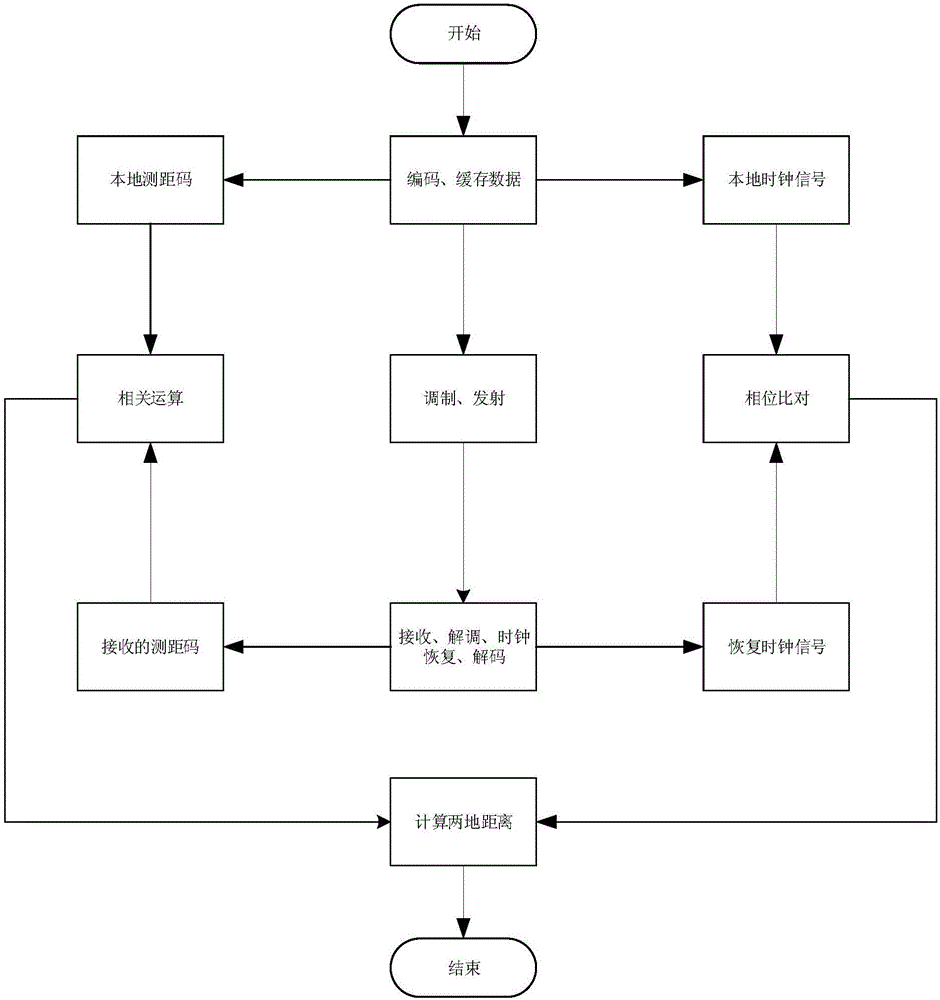 Integration method for high-speed laser communication method and high-precision laser ranging