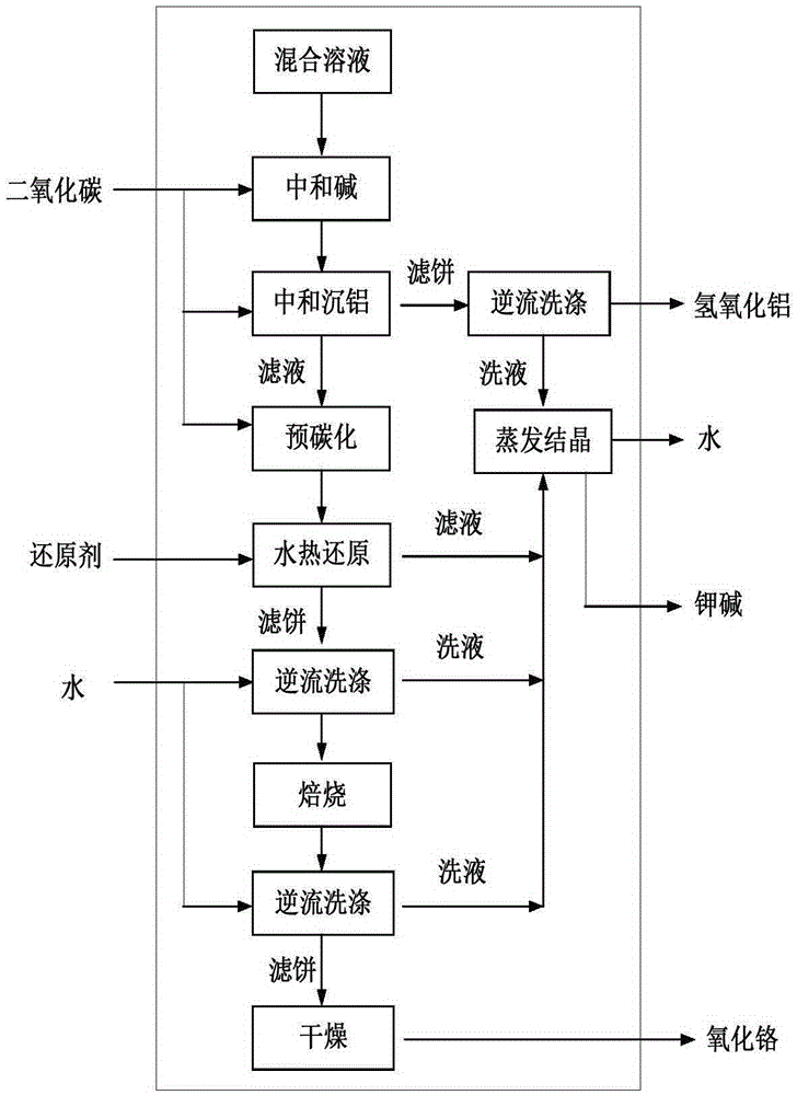 A method for removing impurities and preparing chromium oxide in a potassium-based sub-molten salt solution