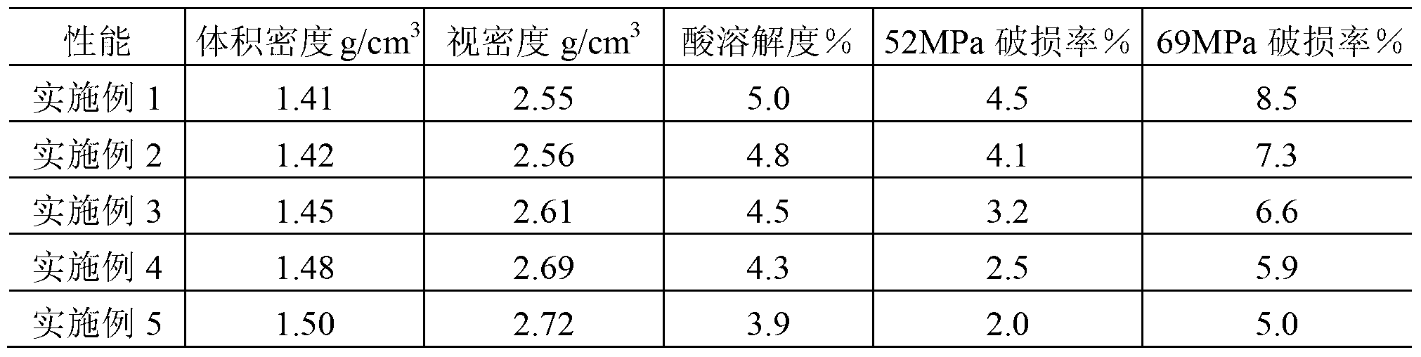 Method for preparing special fracturing propping agent for shale gas by utilizing industrial waste