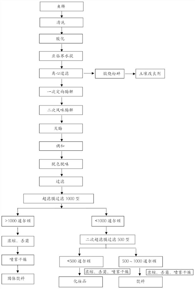 Method for producing collagen peptide from fish scales under assistance of subcritical water extraction and application of collagen peptide