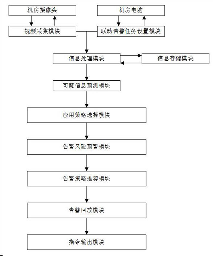 Alarm linkage system and linkage method based on application strategy