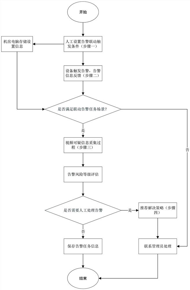 Alarm linkage system and linkage method based on application strategy