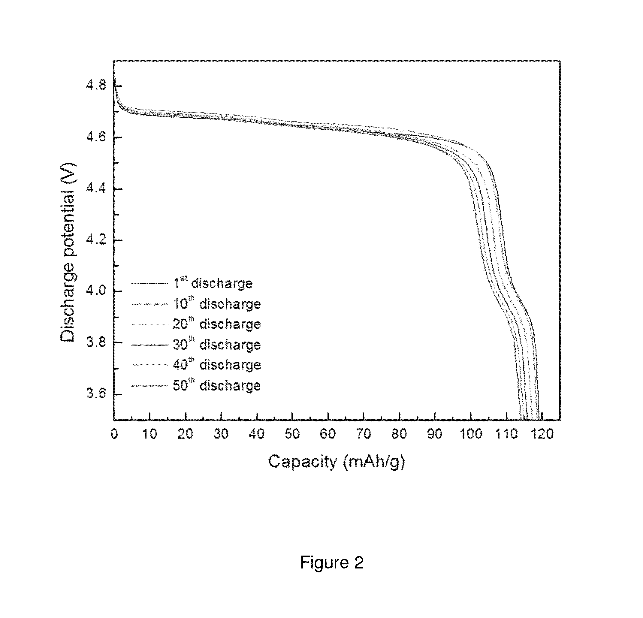 LIPON COATINGS FOR HIGH VOLTAGE AND HIGH TEMPERATURE Li-ION BATTERY CATHODES