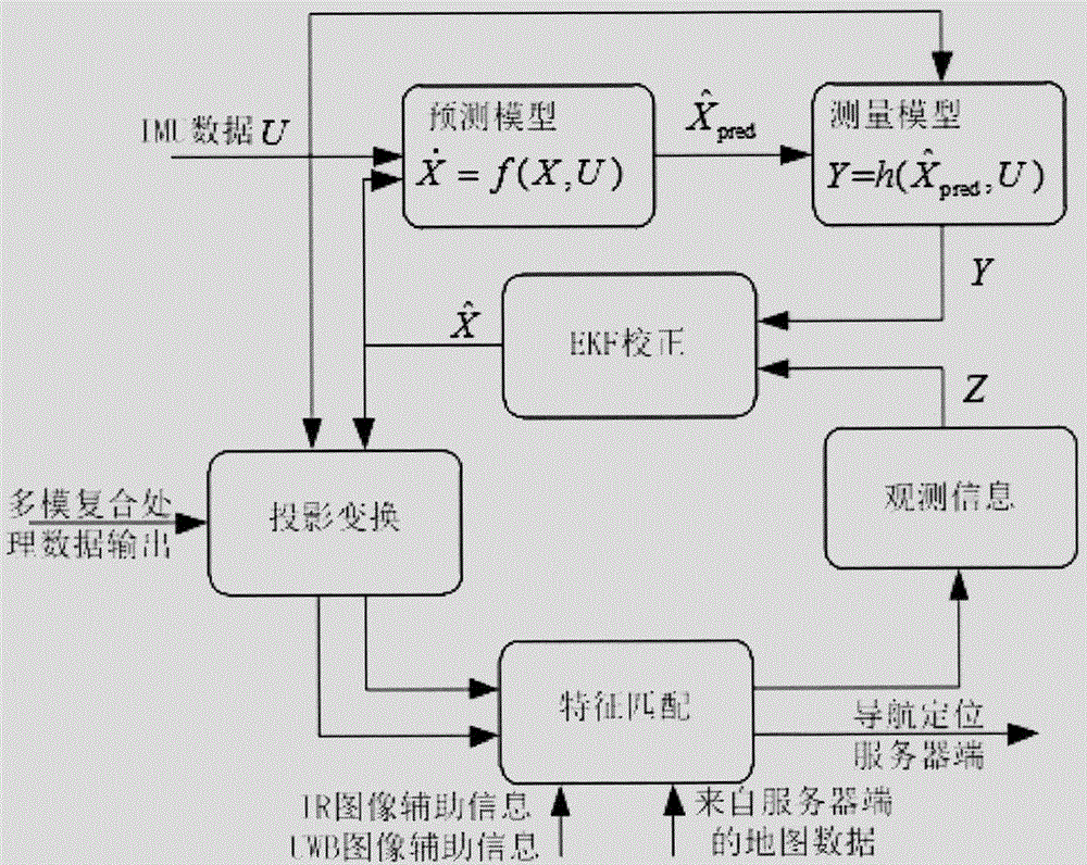 Multibasic multi-module network integration indoor personnel navigation positioning system and implementation method thereof