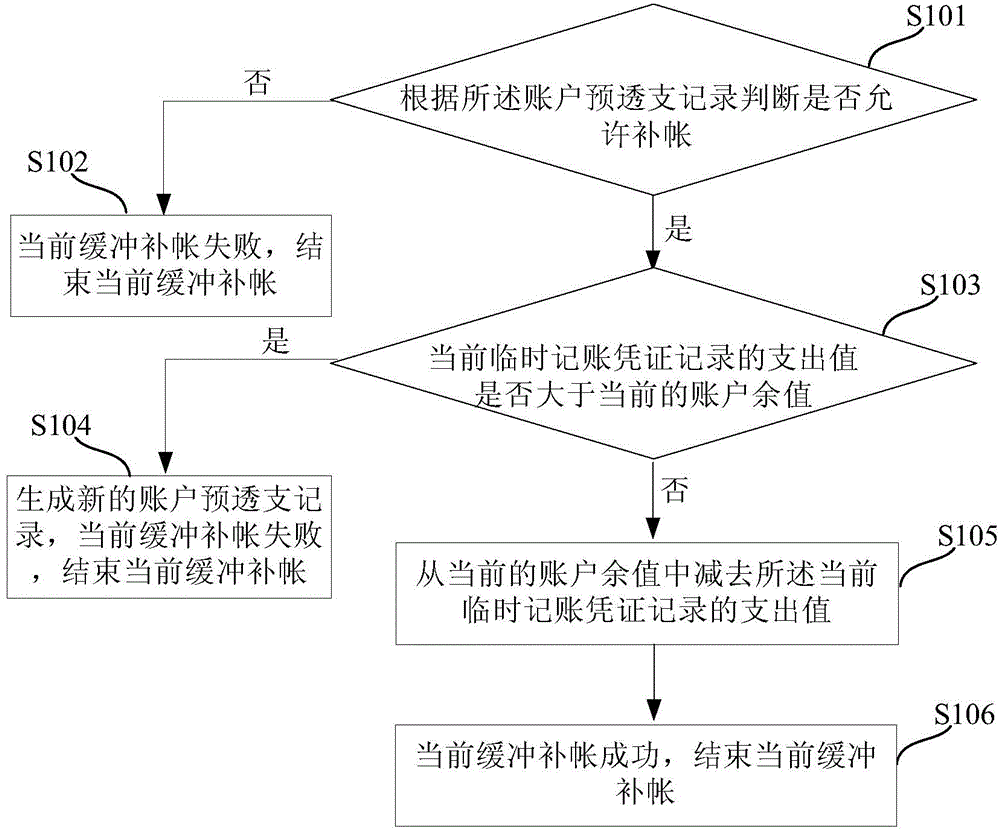 Buffering account balance updating method and device