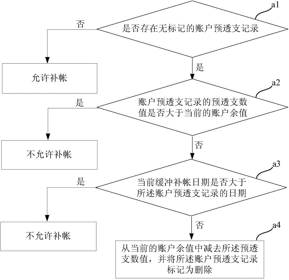 Buffering account balance updating method and device