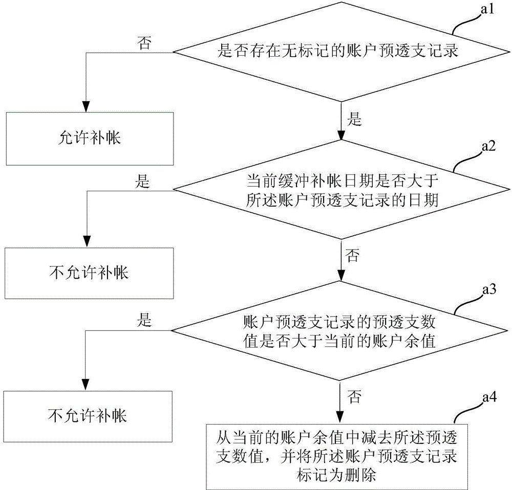 Buffering account balance updating method and device