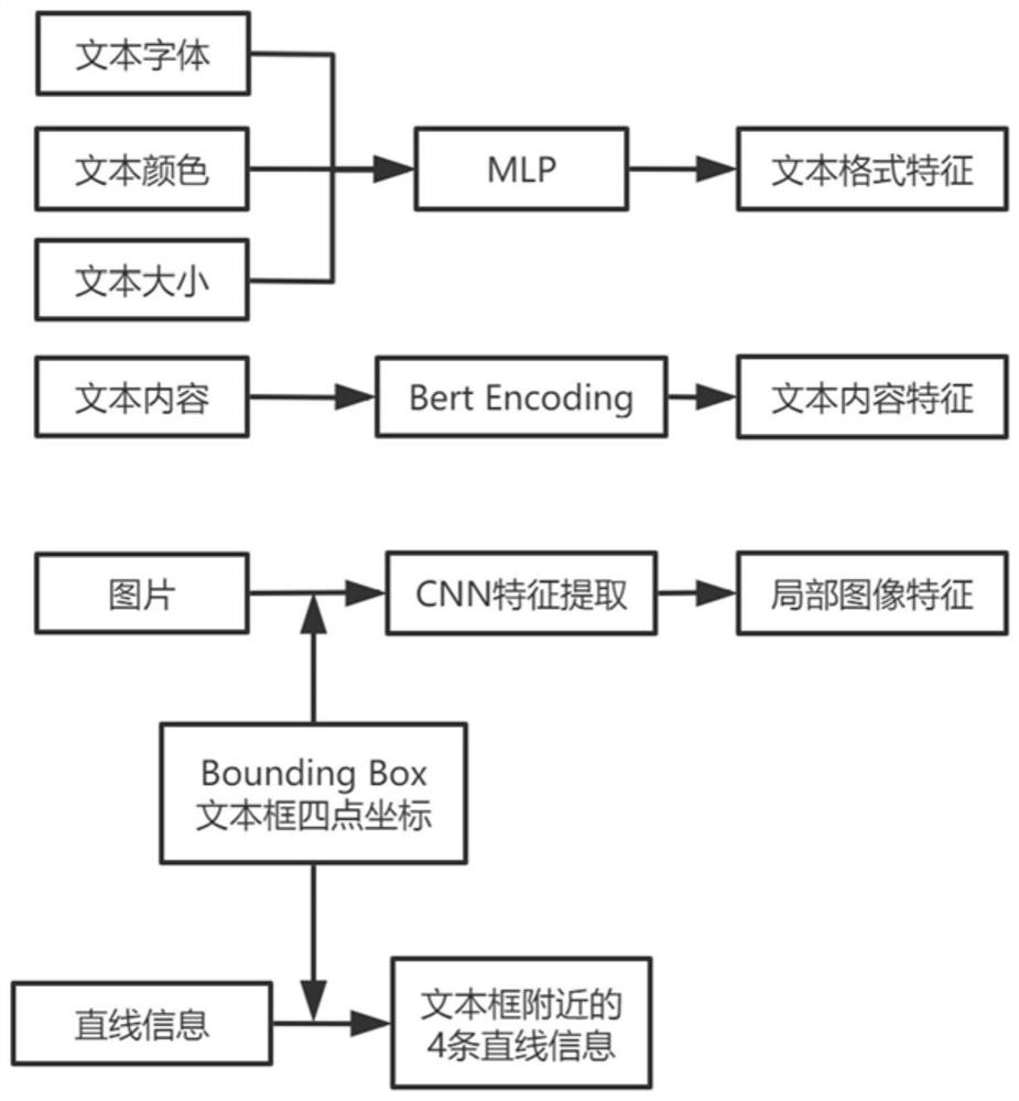 Table recognition method and system fusing multiple text features and geometrical information