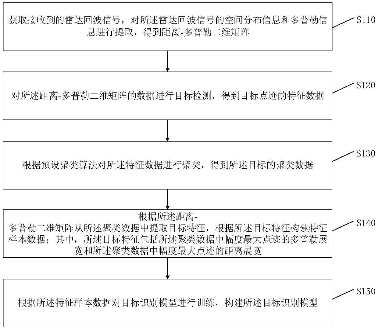 Vehicle-mounted millimeter wave radar target identification method based on broadening calculation