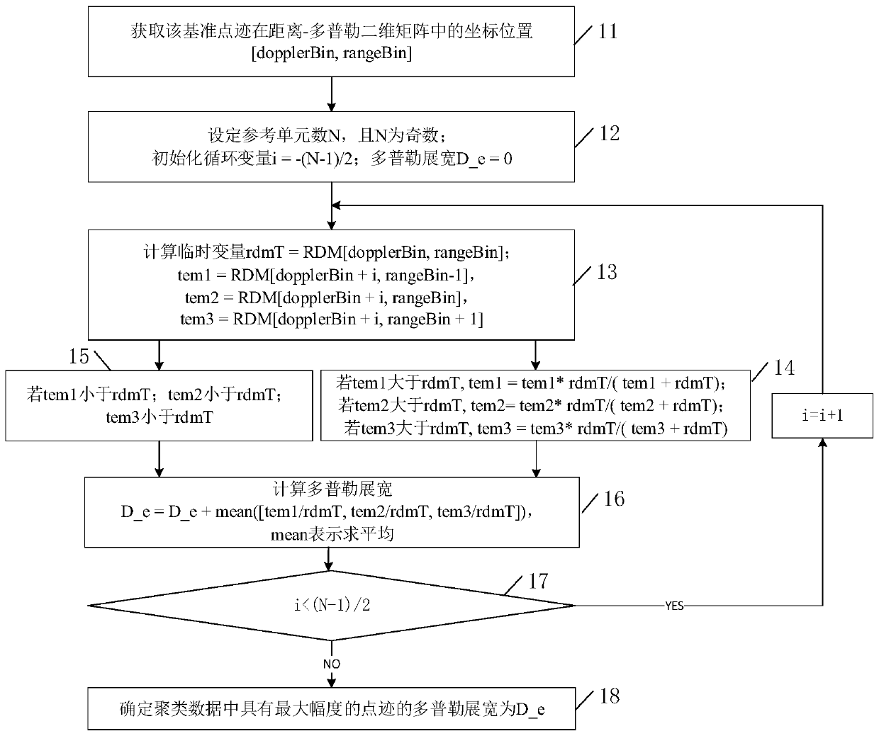 Vehicle-mounted millimeter wave radar target identification method based on broadening calculation