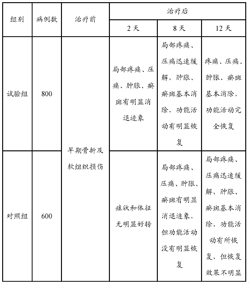 Medicine for treating early bone injury and soft tissue injury