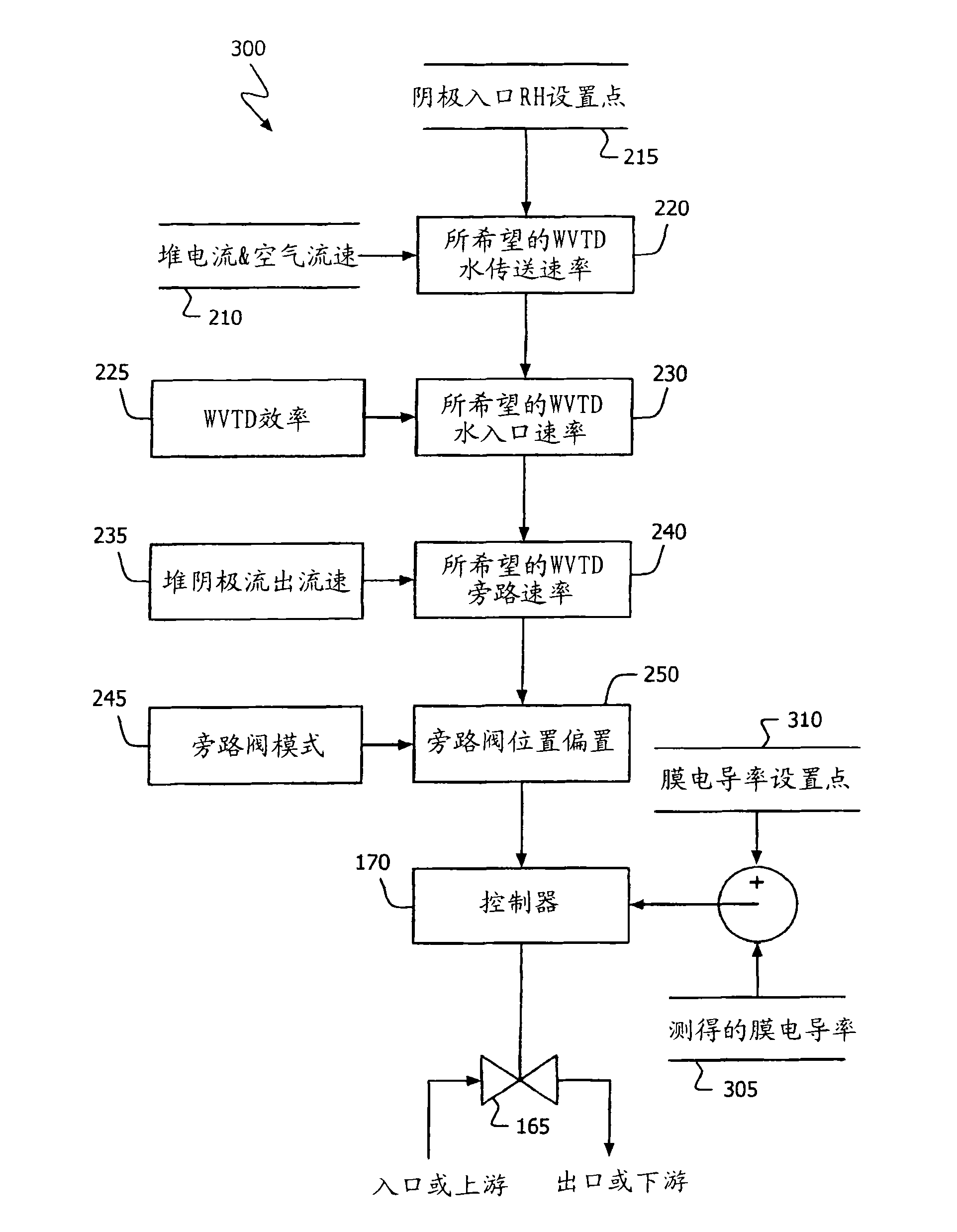 Fuel cell system cathode inlet relative humidity control