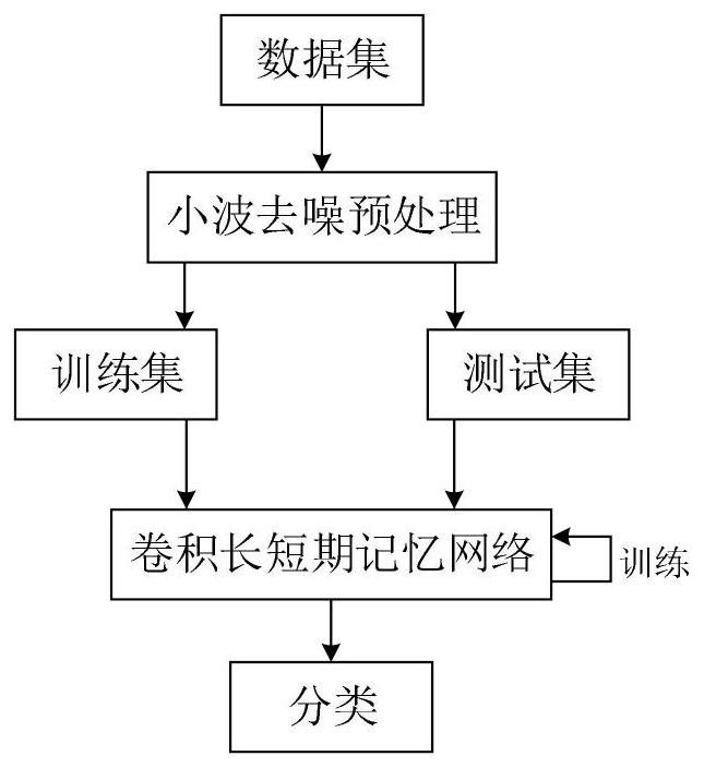 Modulation signal identification method based on wavelet transform and convolutional long short-term memory neural network