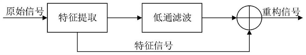 Modulation signal identification method based on wavelet transform and convolutional long short-term memory neural network