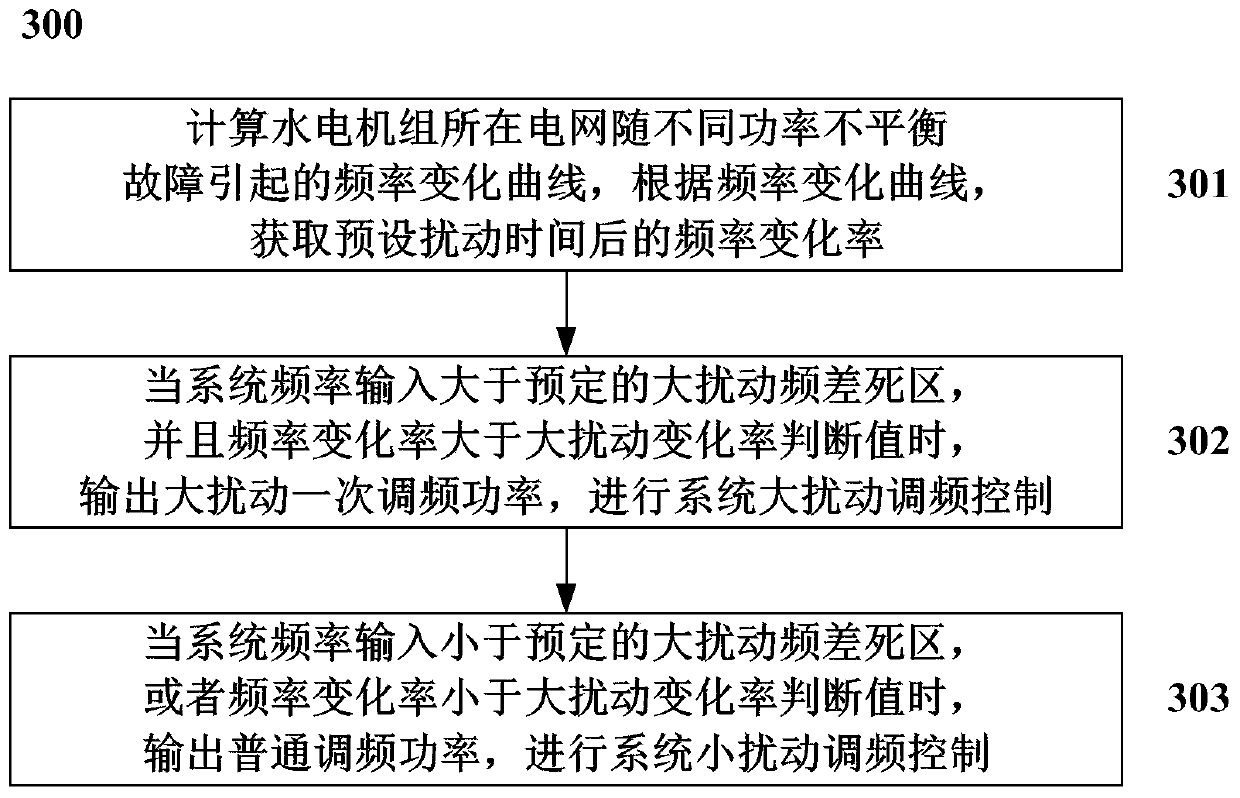 Control method and system for distinguishing primary frequency modulation of hydroelectric generating set with small disturbance and large disturbance