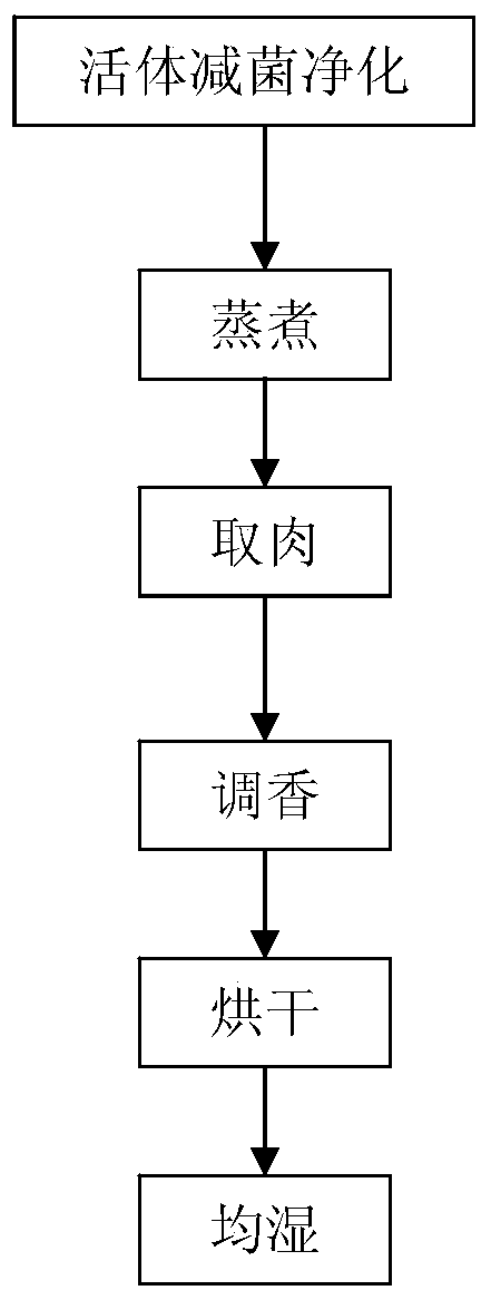 Processing method of instant dried sliced flavor razor clam