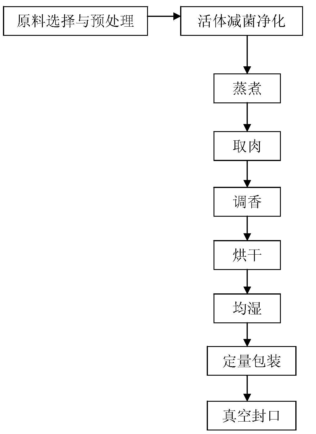 Processing method of instant dried sliced flavor razor clam