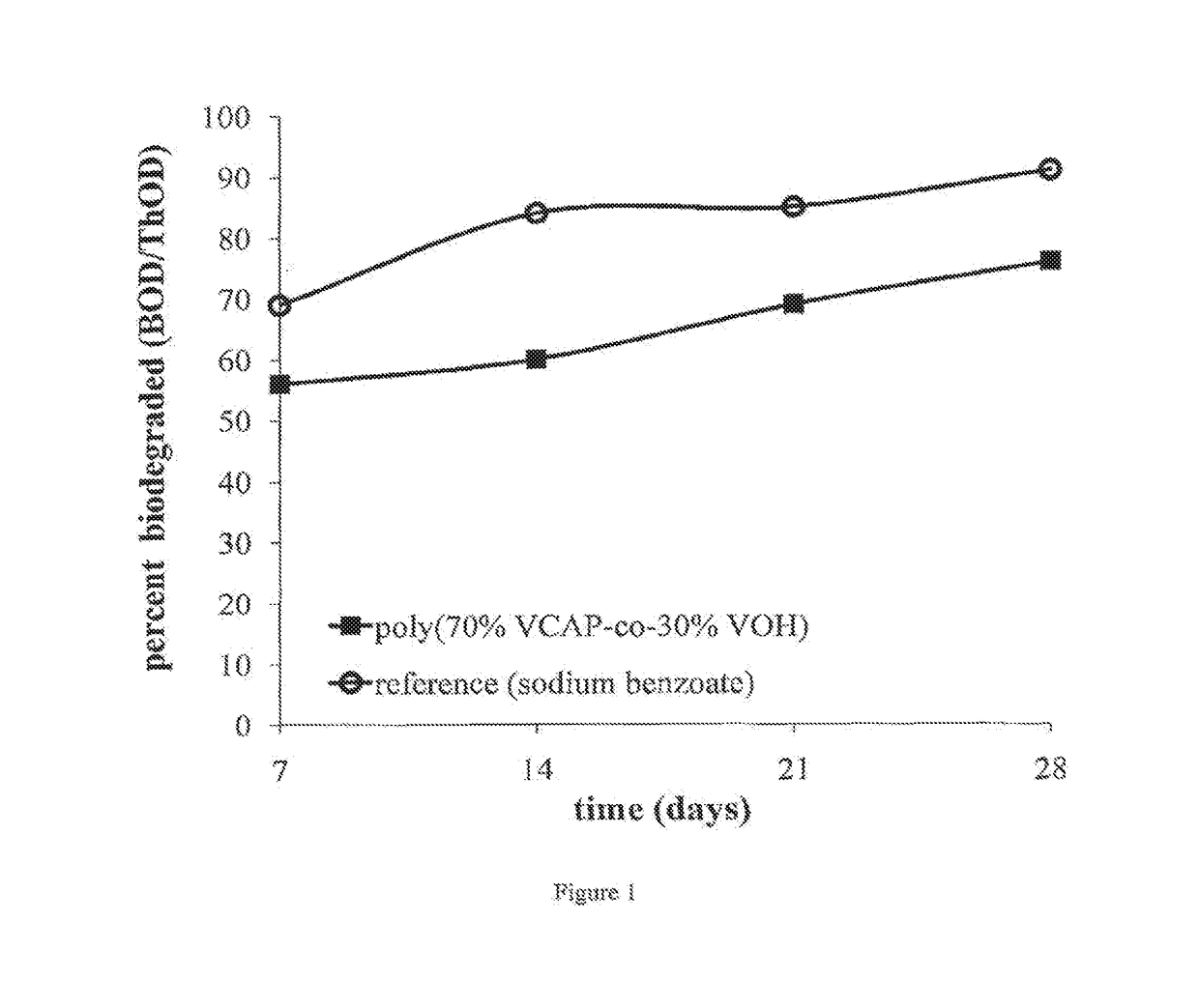 Polymers having n-vinyl amide and hydroxyl moieties, their compositions and the uses thereof