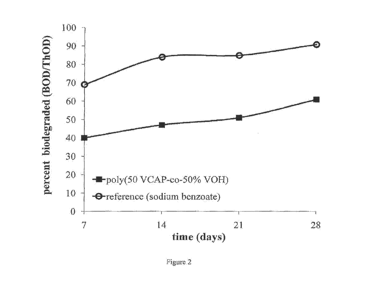 Polymers having n-vinyl amide and hydroxyl moieties, their compositions and the uses thereof