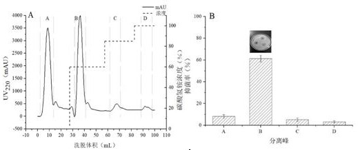 A method for Bacillus amyloliquefaciens to produce antibacterial active substances