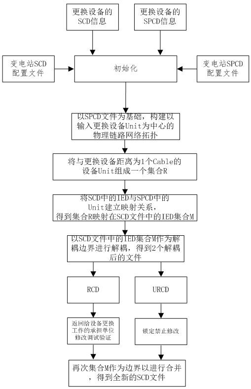 SCD (Substation Configuration Description) precise decoupling method aiming at single equipment replacement