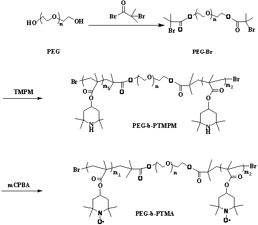 A kind of preparation method and application of tempo block polymer