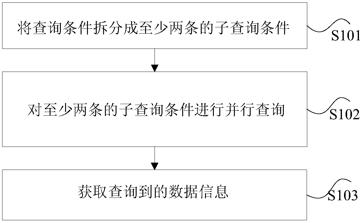 Query data processing method and device, storage medium and processor