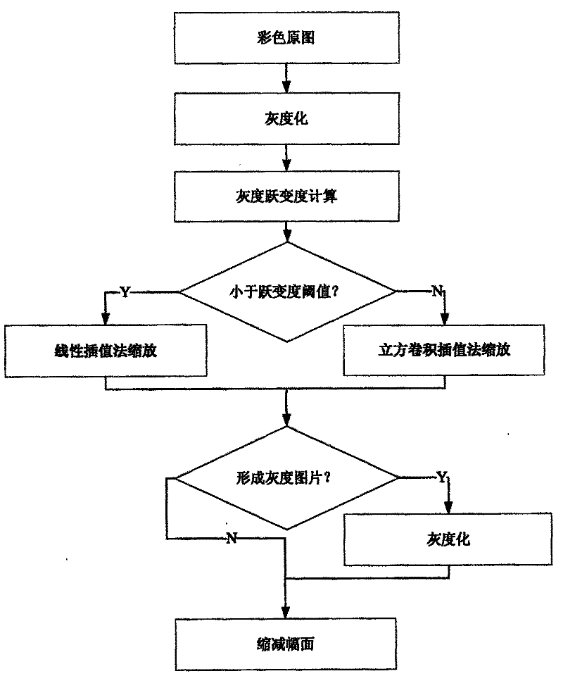 Character deformation design method based on mobile phone platform