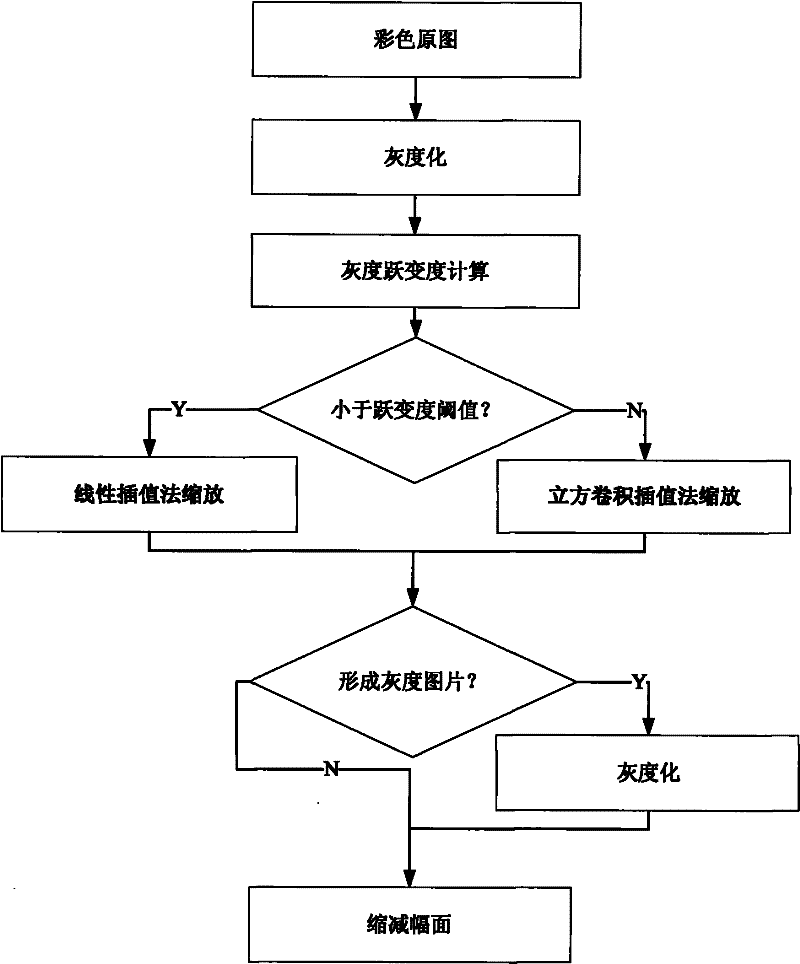 Character deformation design method based on mobile phone platform