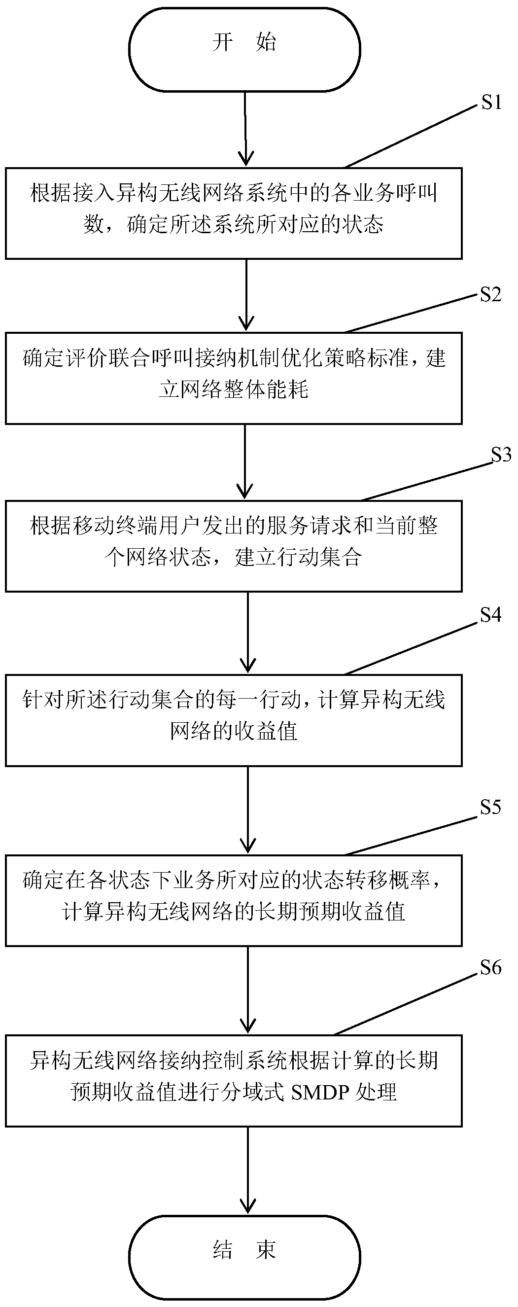 A Joint Admission Control Method for Heterogeneous Wireless Networks