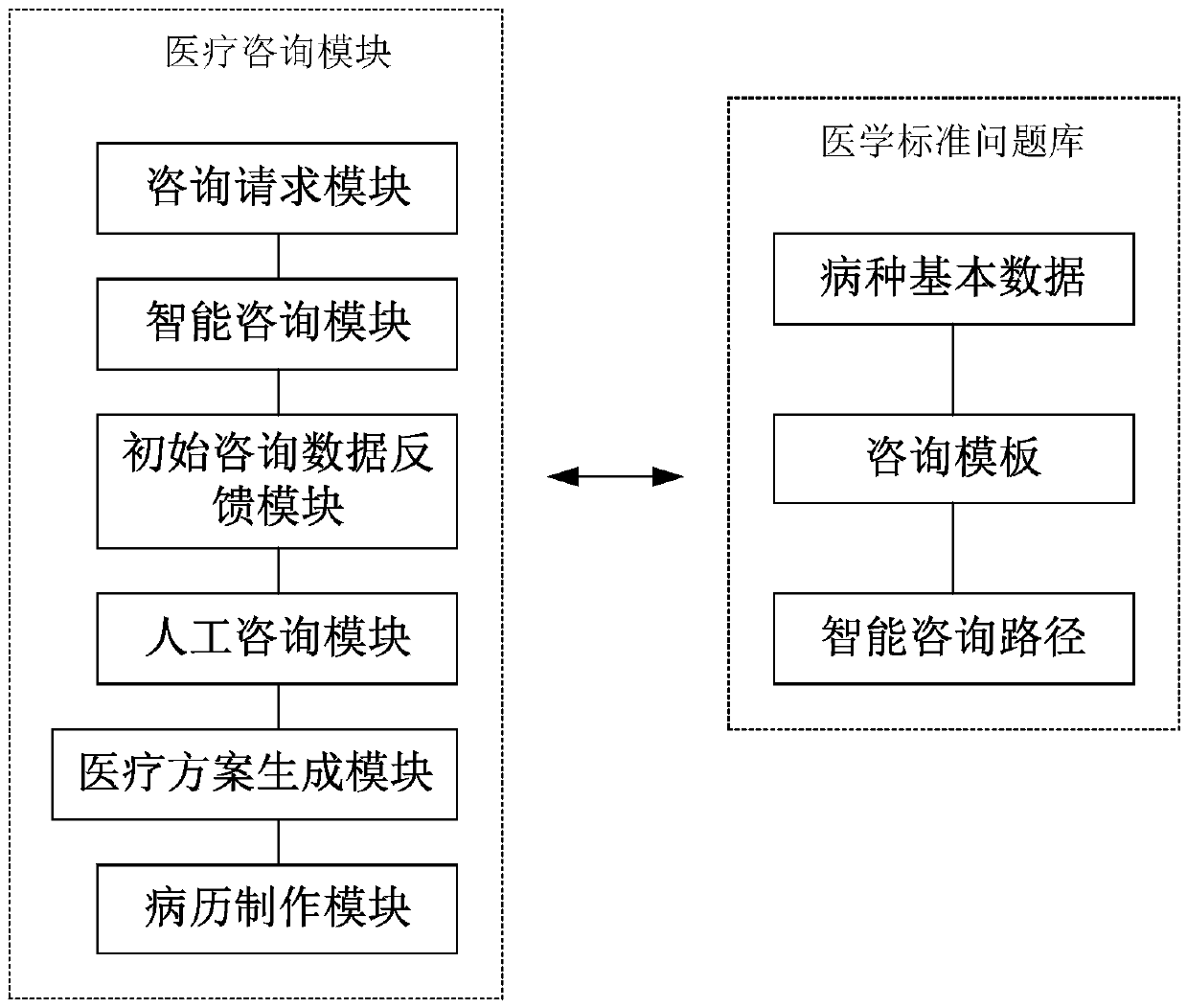 Intelligent inspection/consultation system based on medical standard problem library and method of implementing same