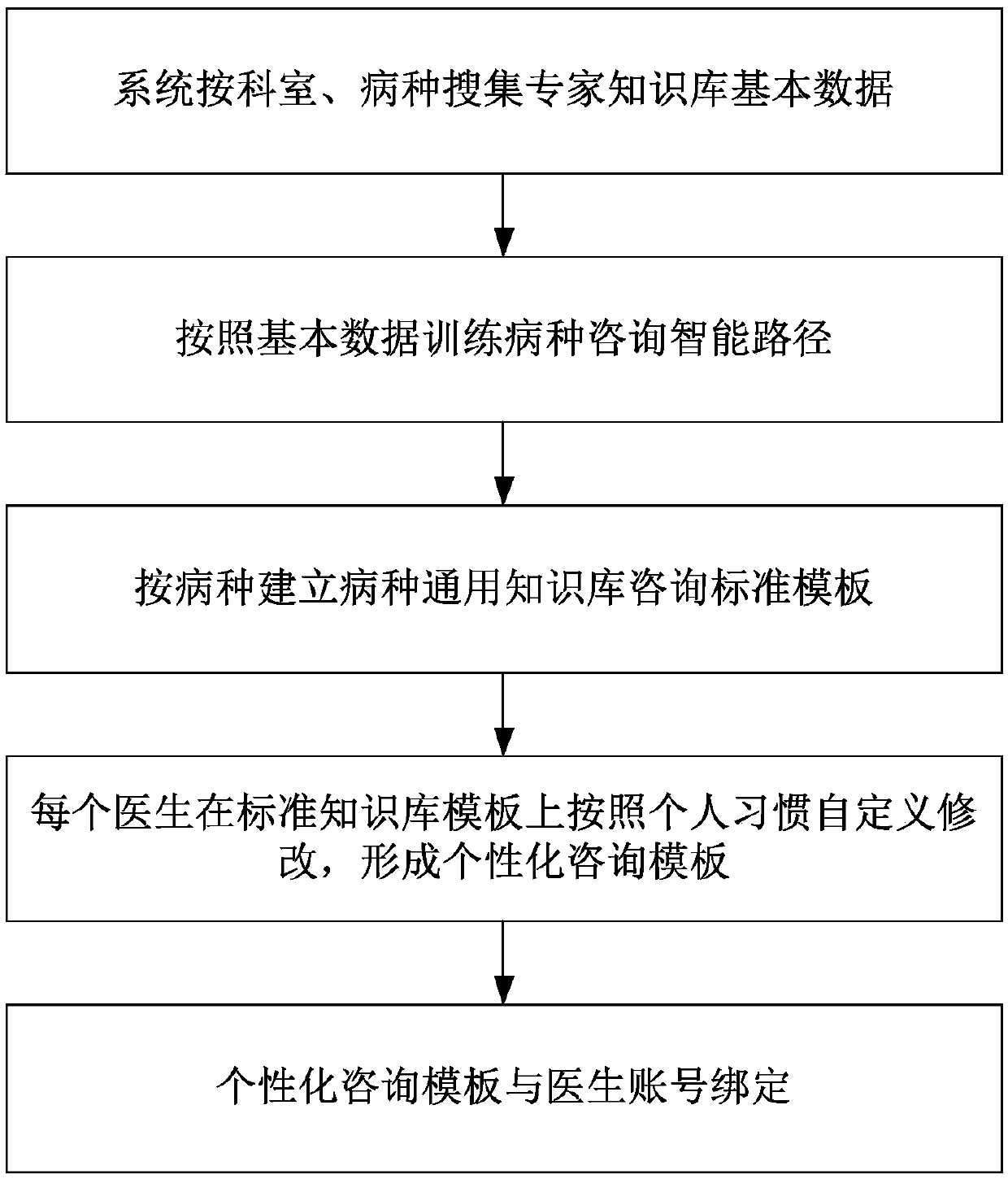 Intelligent inspection/consultation system based on medical standard problem library and method of implementing same