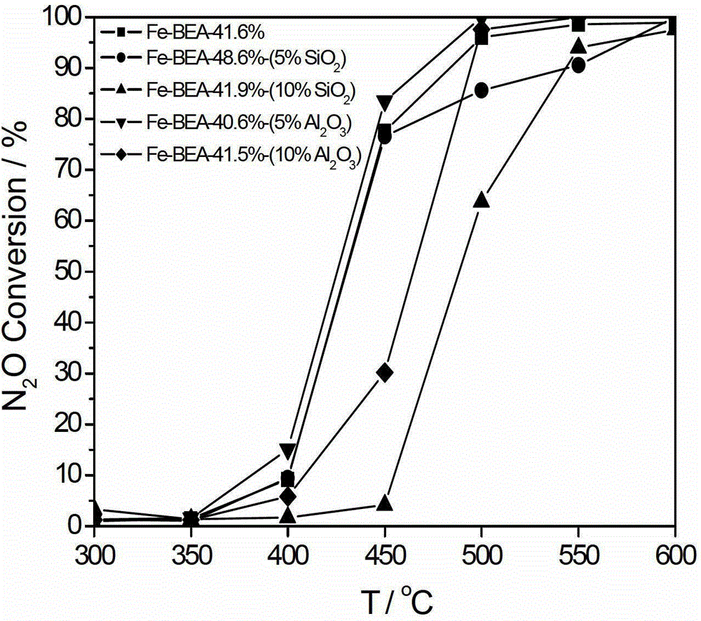 Preparation method of monolithic BEA molecular sieve catalyst for direct N2O catalysis decomposition