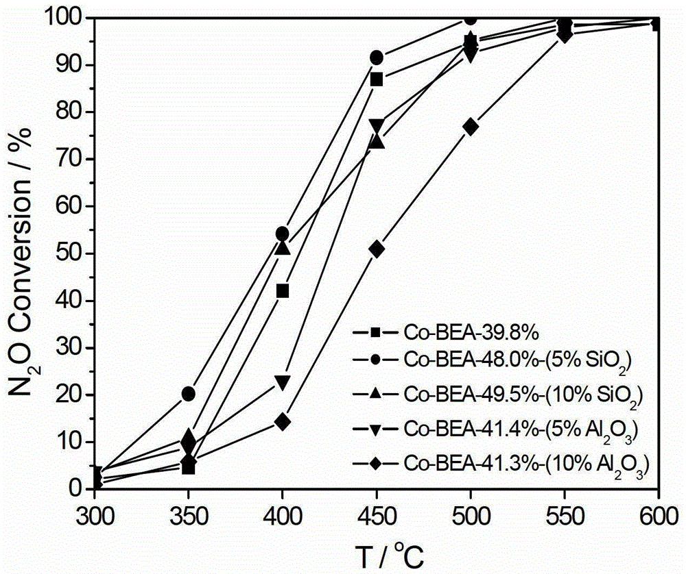 Preparation method of monolithic BEA molecular sieve catalyst for direct N2O catalysis decomposition