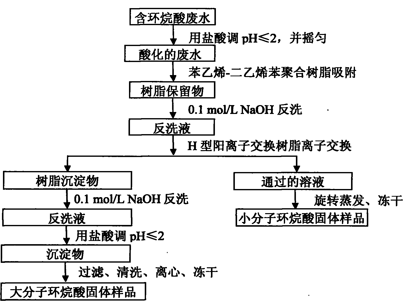 Method for preparing naphthenic acid sample in wastewater