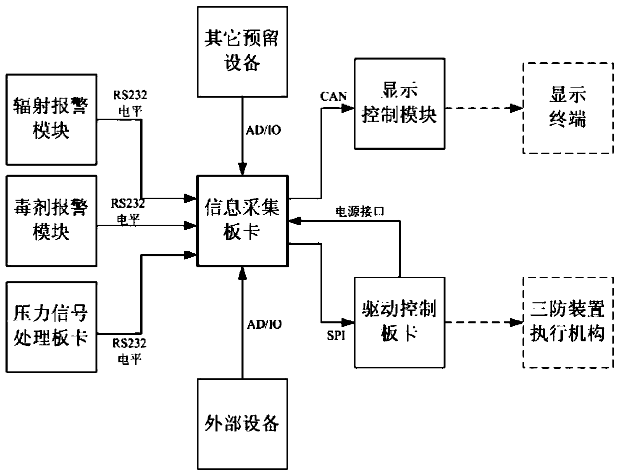 Armored vehicle integrated three-proofing acquisition driving device