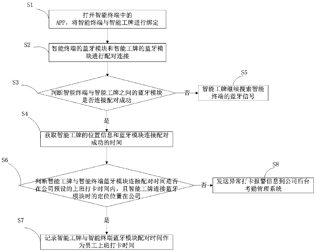 Intelligent work card attendance method and system